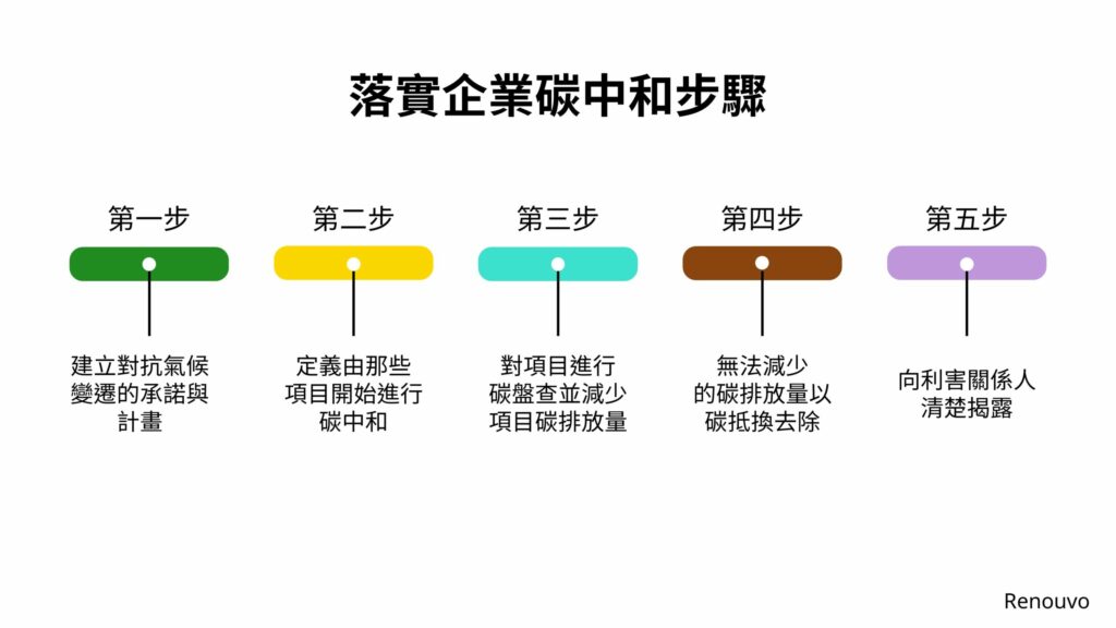 企業如何落實碳中和