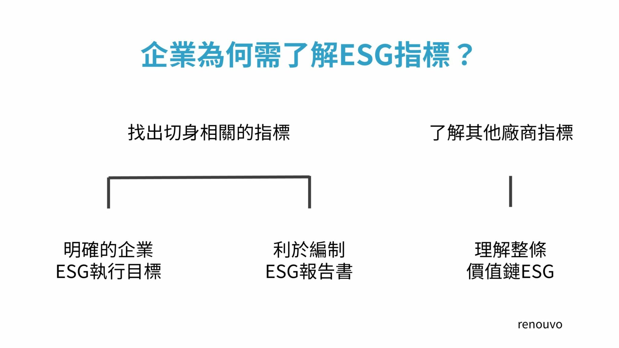 商業界都在用的ESG指標 具體衡量ESG成效 - renouvo