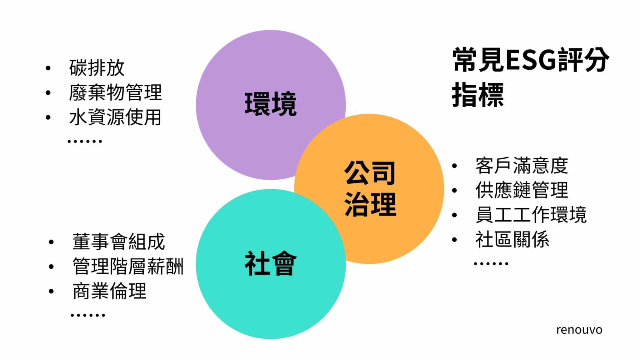 ESG分數對企業的用處?如何提高企業ESG分數? - renouvo