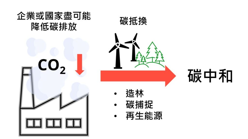 甚麼是碳中和? 企業進行碳中和好處與如何執行? - renouvo