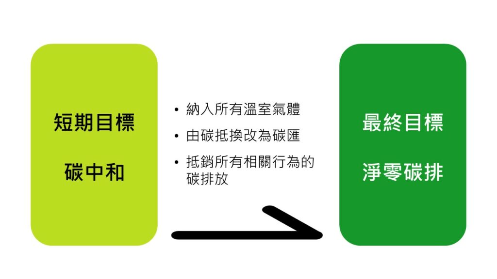 碳中和與淨零碳排