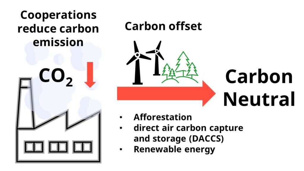 What is Carbon neutral