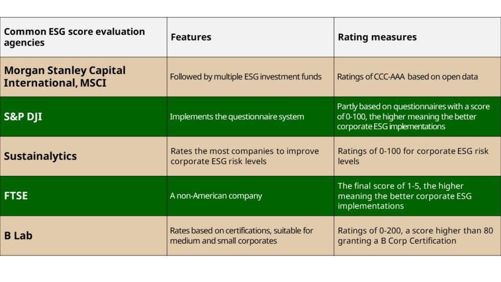 Common ESG score evaluation agencies