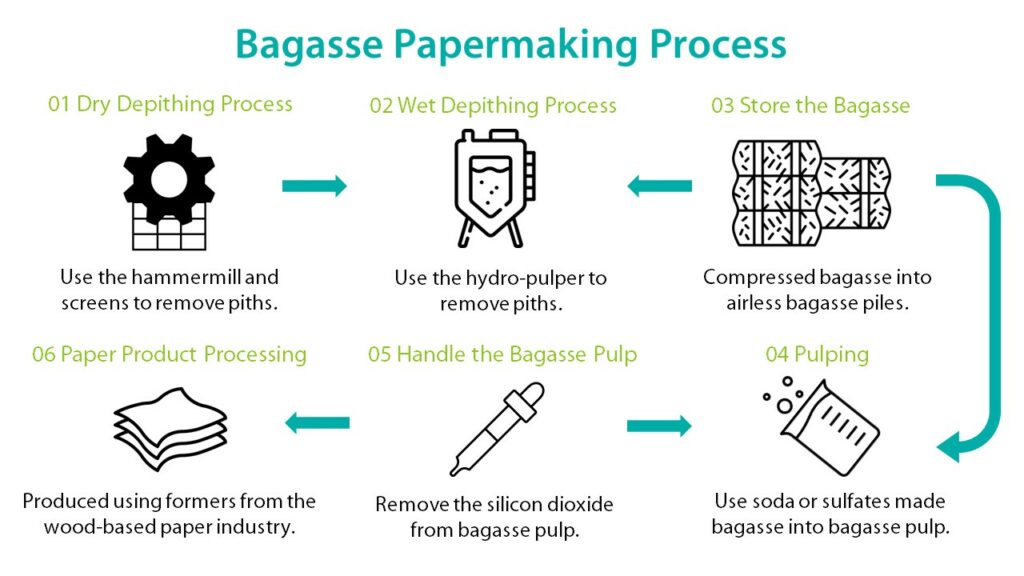 How is Bagasse Paper made?