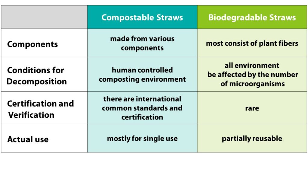 Compostable or Biodegradable Straws?