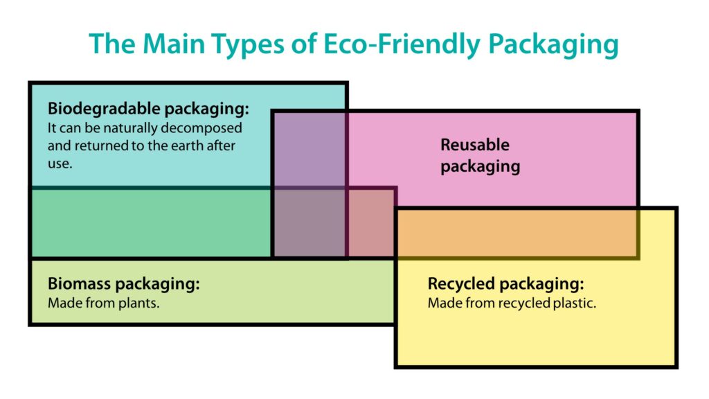 Biodegradable Packaging Materials Types and 5 Steps to Use it - renouvo