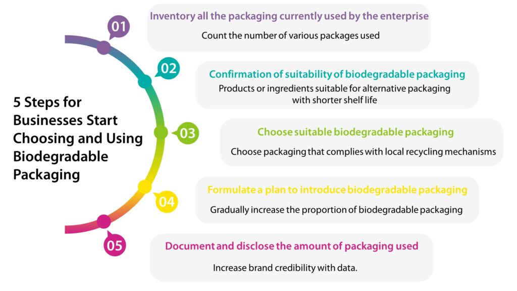 Biodegradable Packaging Materials Types and 5 Steps to Use it - renouvo