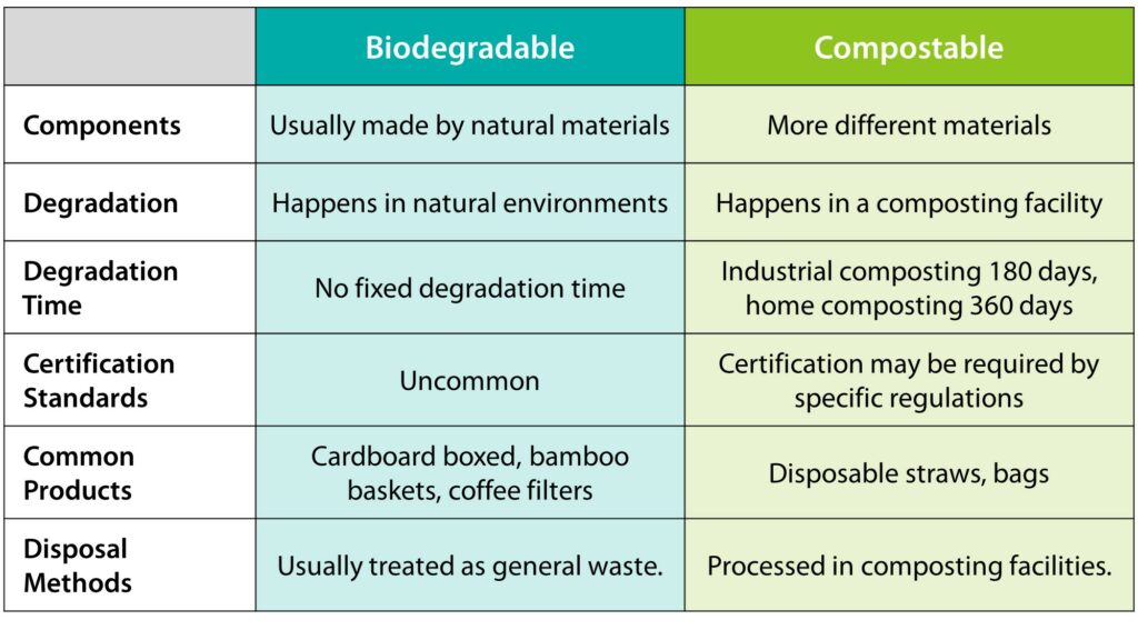 What's the Differences Between Biodegradable and Compostable?