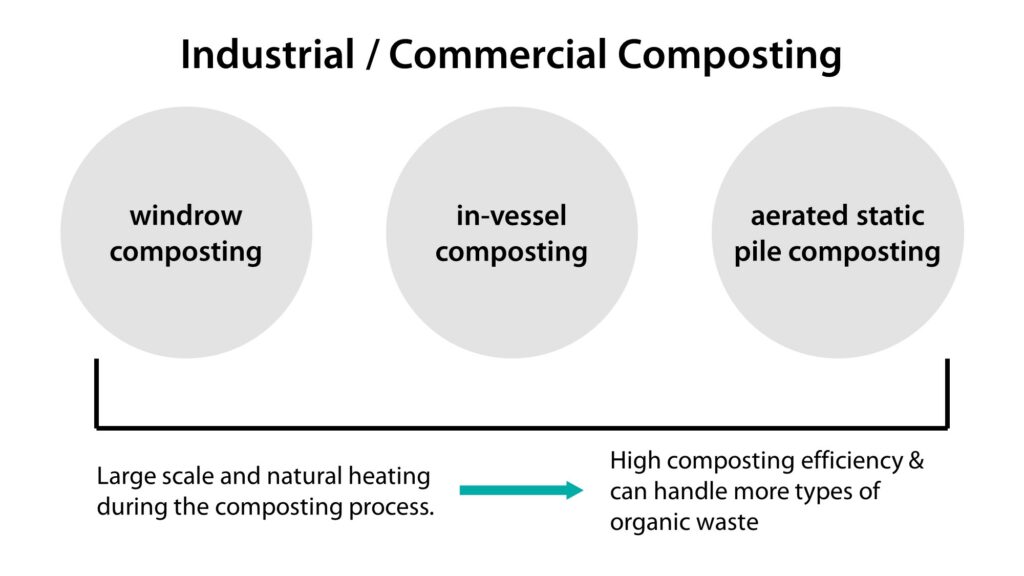 What is industrial/commercial composting?