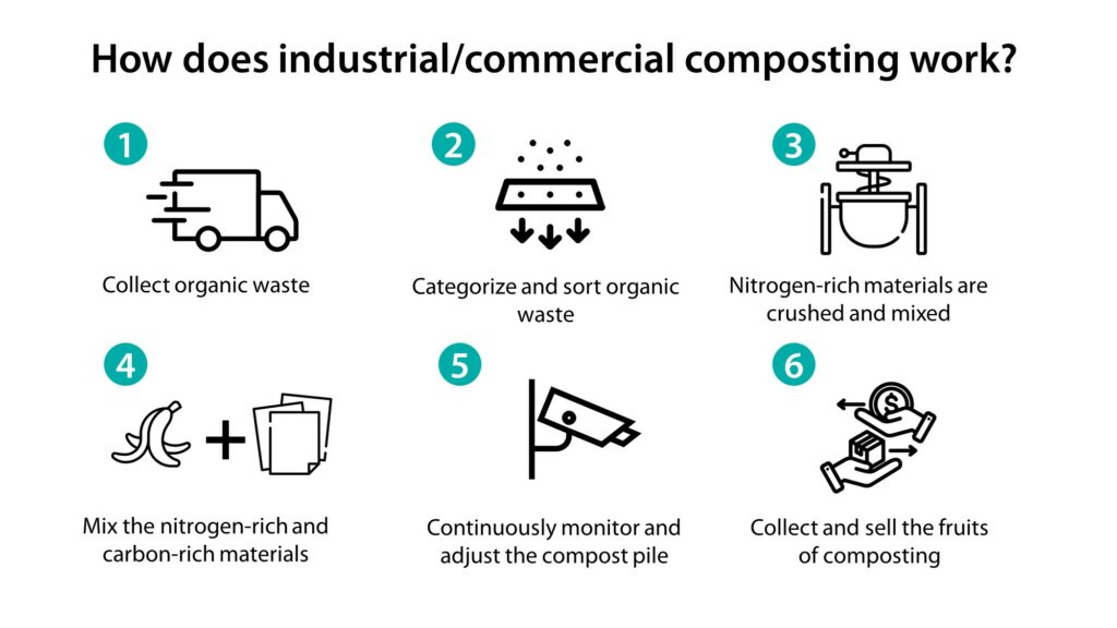 How does industrial/commercial composting work?