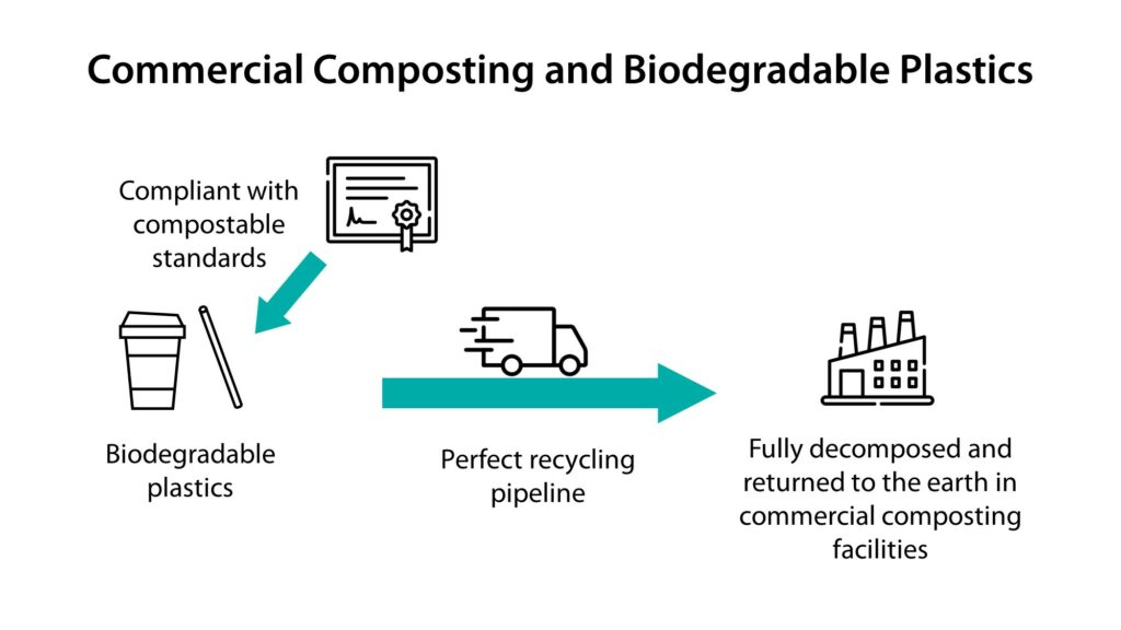 Understanding commercial composting and biodegradable plastics