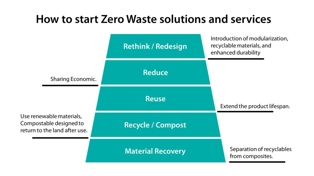 How to start Zero Waste solutions and services