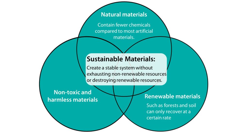 What are sustainable materials: natural materials, renewable materials, non-toxic and harmless materials