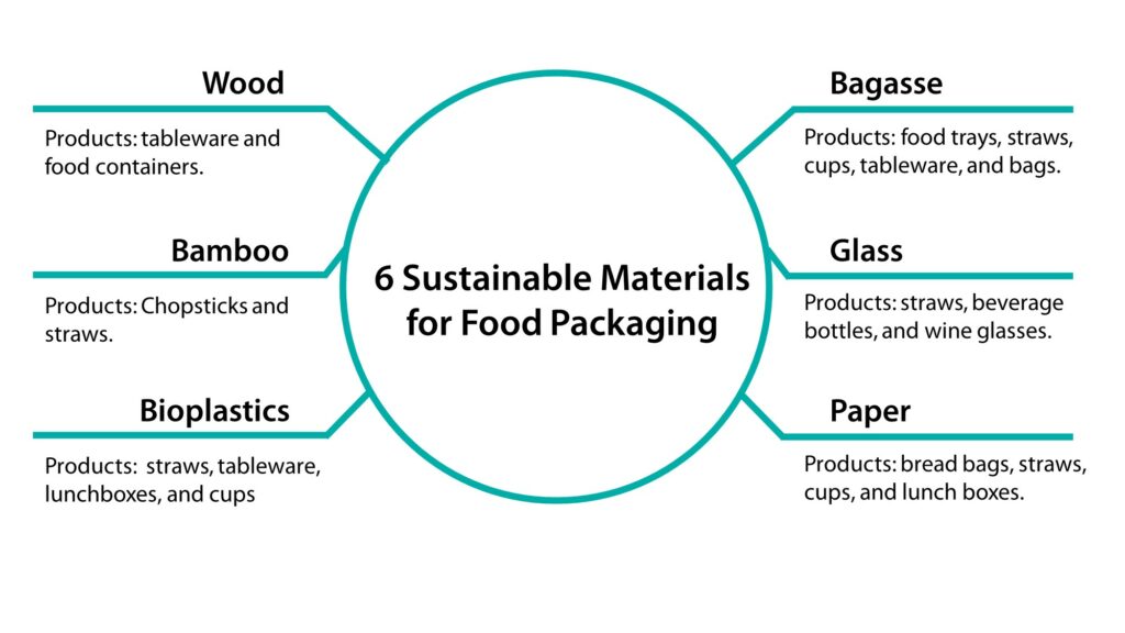 6 Sustainable Materials for Food Packaging-bagasse, glass, paper, wood, bamboo, bioplastics