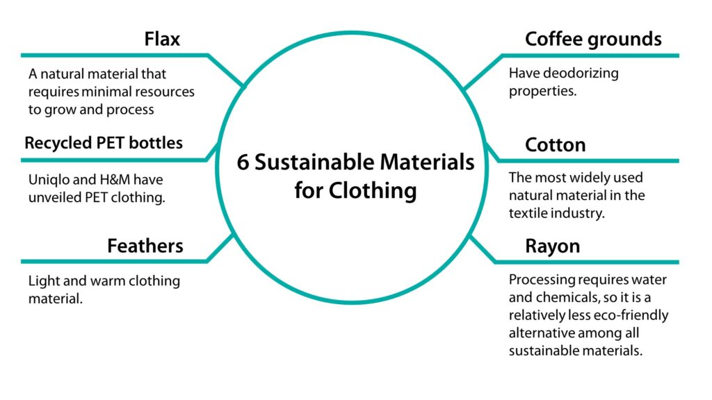 Six sustainable materials for clothing-coffee grounds, cotton, rayon, flax, recycled PET bottles, feathers