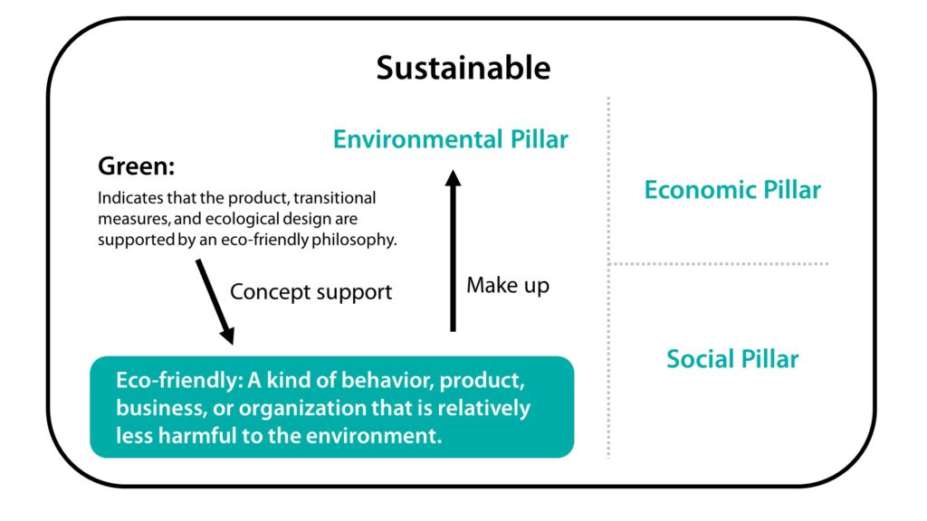 What does eco-friendly mean? The difference between green and sustainable -  renouvo