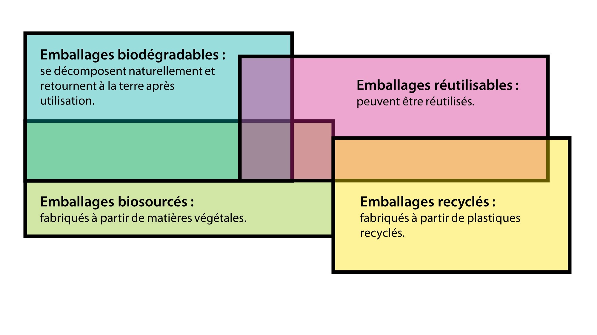 Matière Compostable Emballages biodégradables : matériaux et types, 5 étapes pour les ...