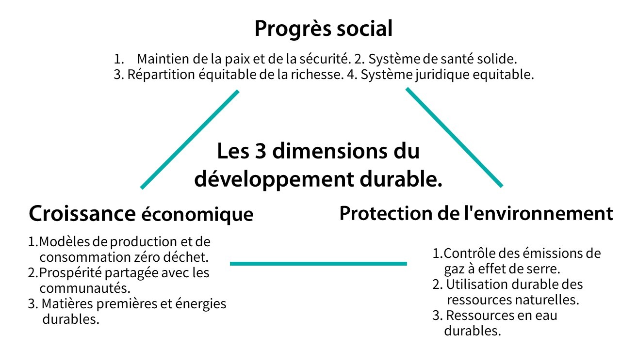 Definition Development Durable Qu’est-ce que le développement durable ? Son importance, ses 3 ...